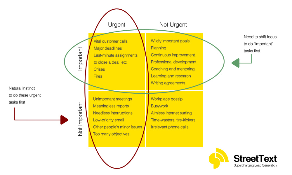 Stephen Covey Important versus Not Important Grid