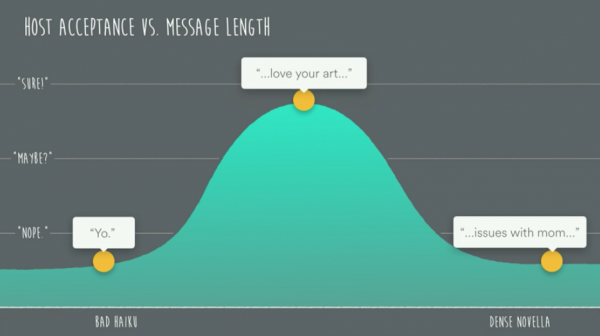 StreetText Airbnb Bell curve