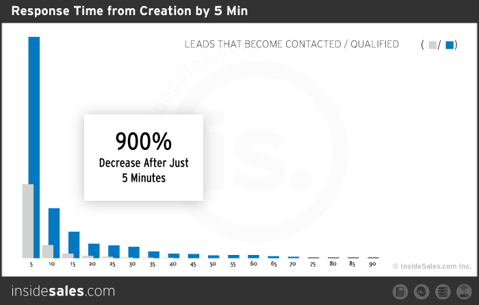 Graph showing leads qualified versus response time from creation compared