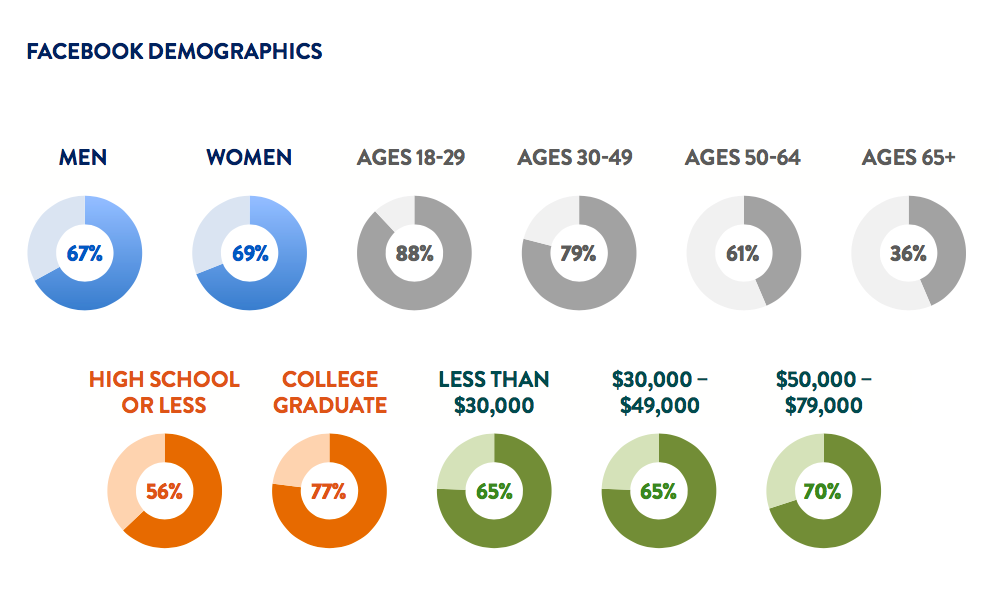 Facebook Lead Generation Demographics