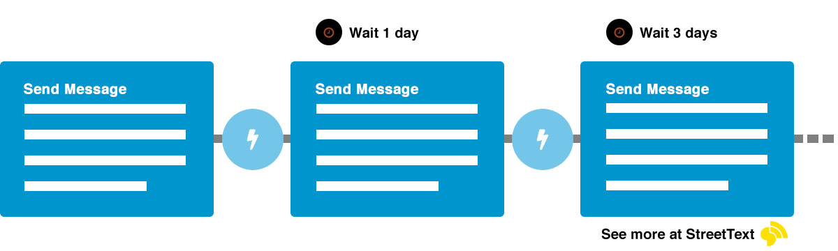 Automated drip text messaging using StreetText