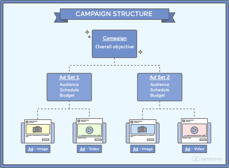 Facebook ad campaign structure